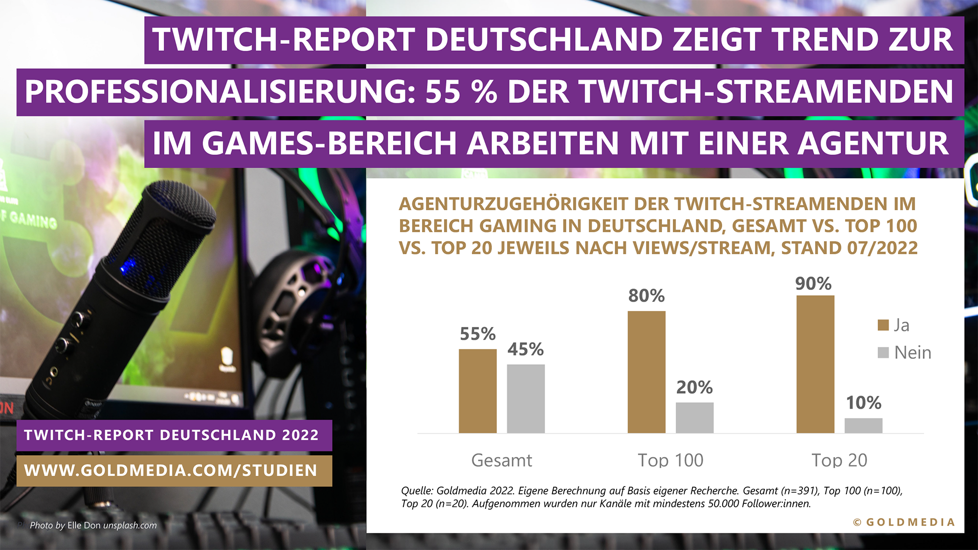 Agenturzugehrigkeit der Twitch-Streamenden im Bereich Gaming in Deutschland (Stand Juli 2022) - Quelle:  Twitch-Report Deutschland 2022/Goldmedia 2022