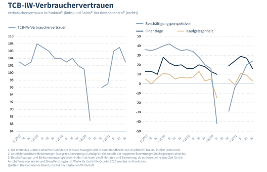 Mit der vierten Corona-Welle ist das Verbrauchervertrauen in Deutschland gesunken - Quelle: IW/TCB