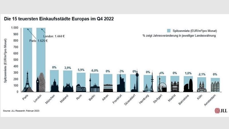 Paris und London sind die Stdte mit den hchsten Einzelhandelsmieten - Quelle: JLL Research